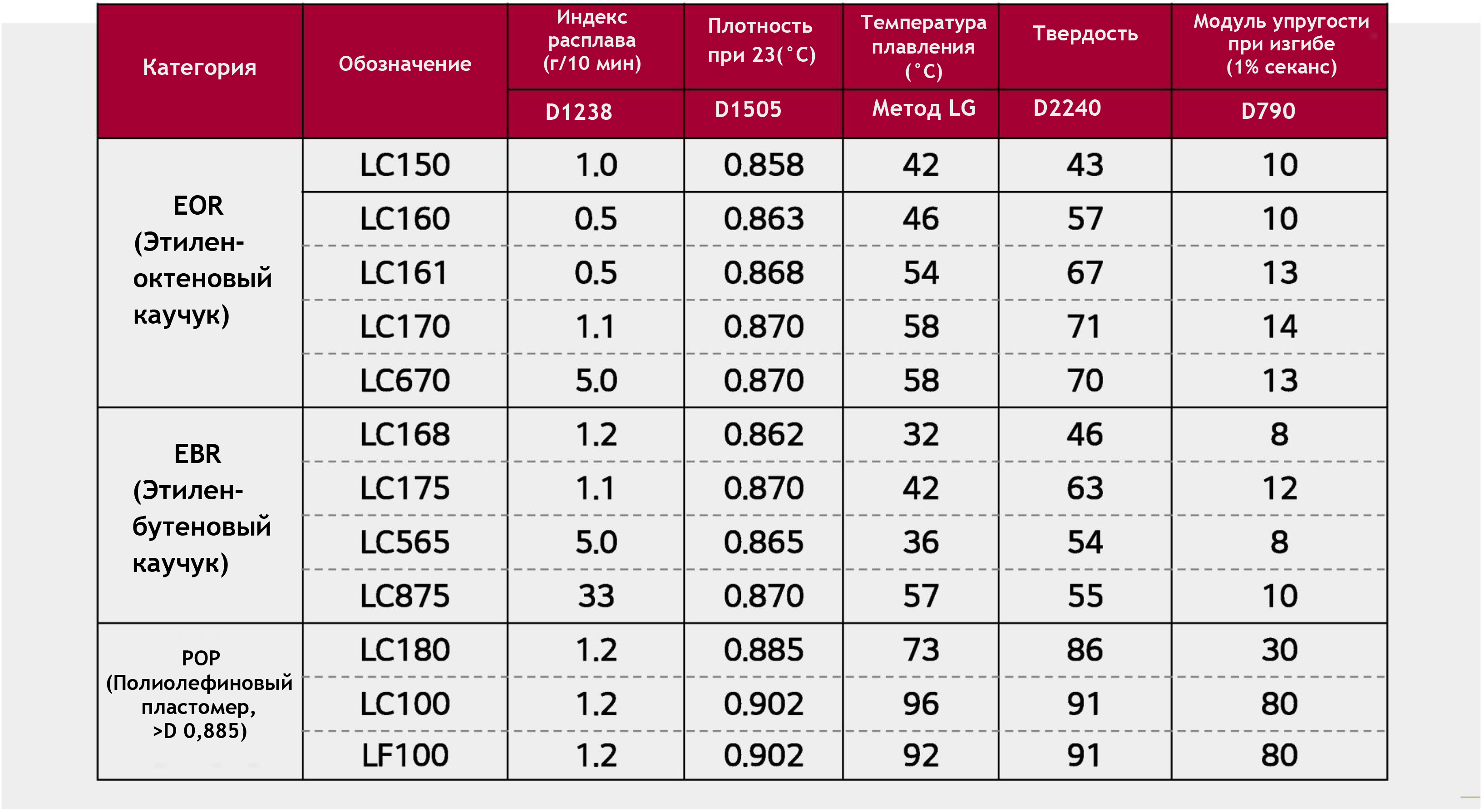 Области применения и типовые характеристики РОЭ и ПОП от LG Chem